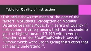 Table for Quality of Instruction
•This table shows the mean of the one of the
factors in Students’ Perception on Modular
Distance Learning Modality in terms of Quality if
Instruction. It simply means that the respondents
got the highest mean of 3.925 with a verbal
description of the SOMETIMES which says that
“Simple words were use in giving instruction that
can easily understand.”.
 