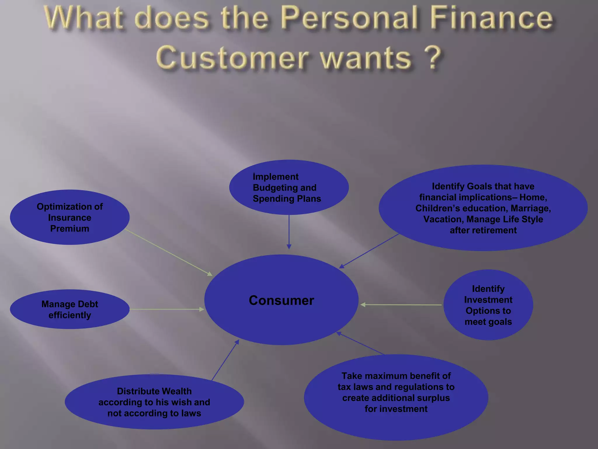 What does the Personal Finance Customer wants ?Implement Budgeting and Spending PlansIdentify Goals that have financial implications– Home, Children’s education, Marriage, Vacation, Manage Life Style after retirementOptimization of Insurance PremiumConsumerIdentify Investment Options to meet goalsManage Debt efficientlyTake maximum benefit of tax laws and regulations to create additional surplus for investmentDistribute Wealth according to his wish and not according to laws