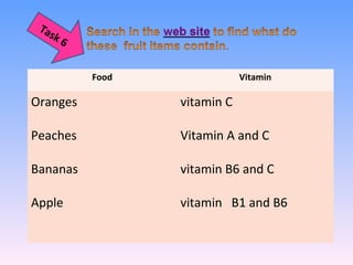 Food Vitamin
Oranges
Peaches
Bananas
Apple
vitamin C
Vitamin A and C
vitamin B6 and C
vitamin B1 and B6
Task 6
 