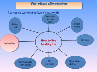 What do we need to live a healthy life?
Forclass discussionForclass discussion
How to live
healthy life
Take a
bath
Eat healthyEat healthy
Sleep and
get up
early
Communicate
with others
Brush
teeth
Wear clean
clothes
 