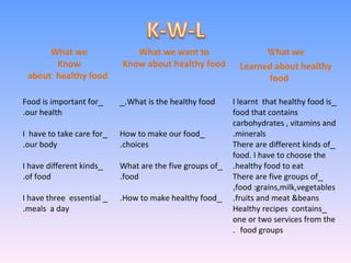 What we
Know
about healthy food
What we want to
Know about healthy food
What we
Learned about healthy
food
_Food is important for
our health.
_I have to take care for
our body.
_I have different kinds
of food.
_I have three essential
meals a day.
What is the healthy food._
_How to make our food
choices.
_What are the five groups of
food.
_How to make healthy food.
_I learnt that healthy food is
food that contains
carbohydrates , vitamins and
minerals.
_There are different kinds of
food. I have to choose the
healthy food to eat.
_There are five groups of
food :grains,milk,vegetables,
fruits and meat &beans.
_Healthy recipes contains
one or two services from the
food groups.
 