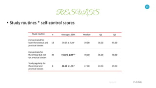 15
• Study routines * self-control scores
15
Study routine n Average ± SEM Median Q1 Q3
Concentrated for
both theroretical and
practical classes
13 39.15 ± 2.28a 39.00 36.00 45.00
Concentrate for
theoretical but not
for practical classes
49 44.10 ± 1.08 a,b 40.00 36.00 48.00
Study regularly for
theoretical and
practical classes
8 46.50 ± 1.76 b 47.00 43.50 49.50
P=0.046
 