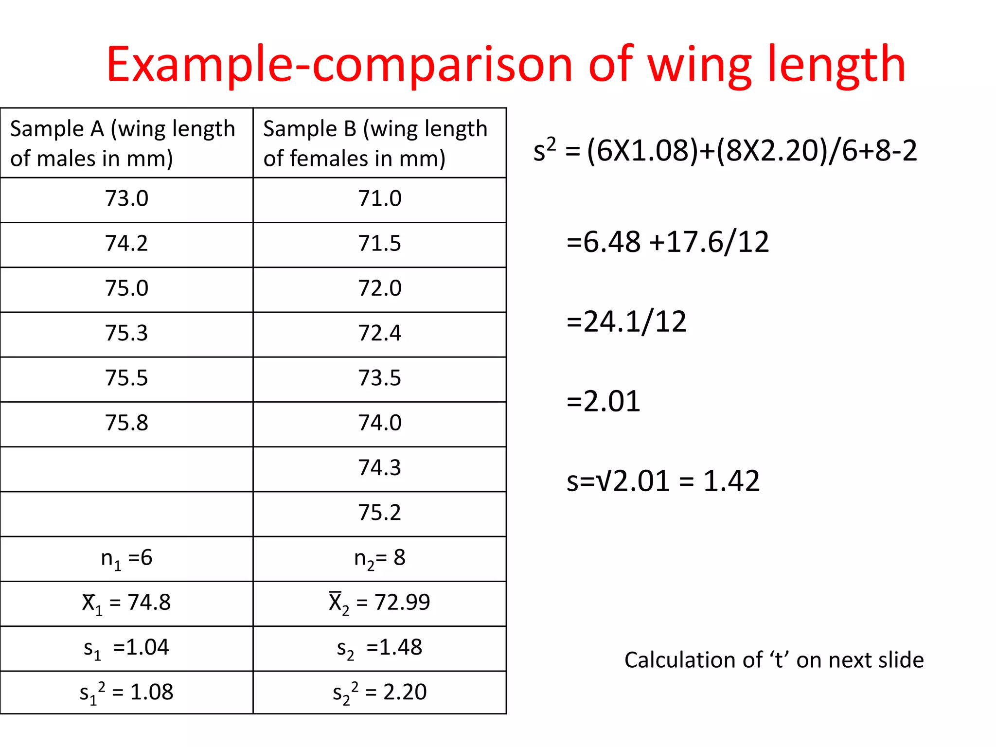 Example-comparison of wing length
Sample A (wing length
of males in mm)
Sample B (wing length
of females in mm)
73.0 71.0
74.2 71.5
75.0 72.0
75.3 72.4
75.5 73.5
75.8 74.0
74.3
75.2
n1 =6 n2= 8
X̅1 = 74.8 X̅2 = 72.99
s1 =1.04 s2 =1.48
s1
2 = 1.08 s2
2 = 2.20
s2 = (6X1.08)+(8X2.20)/6+8-2
=6.48 +17.6/12
=24.1/12
=2.01
s=√2.01 = 1.42
Calculation of ‘t’ on next slide
 