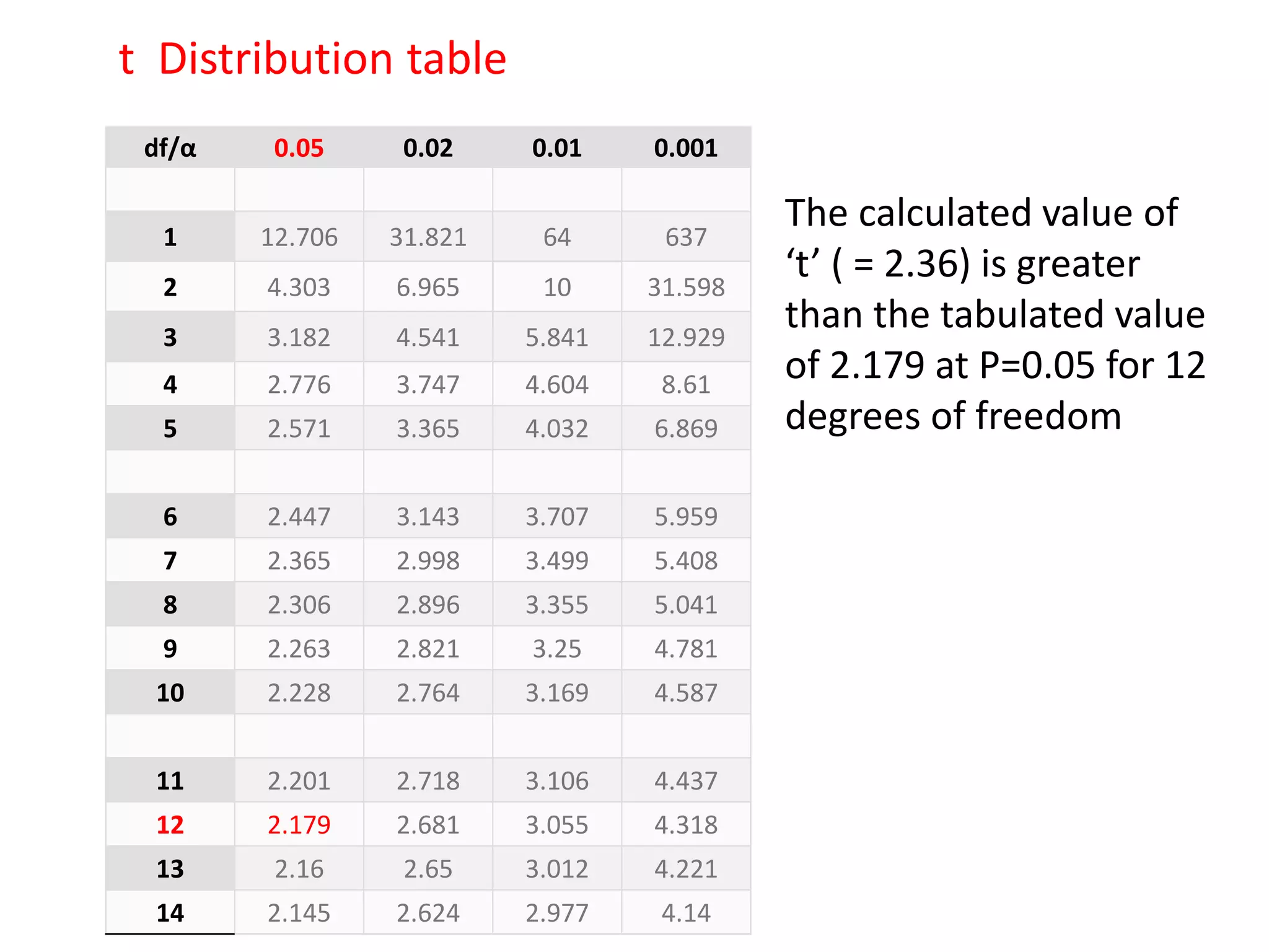df/α 0.05 0.02 0.01 0.001
1 12.706 31.821 64 637
2 4.303 6.965 10 31.598
3 3.182 4.541 5.841 12.929
4 2.776 3.747 4.604 8.61
5 2.571 3.365 4.032 6.869
6 2.447 3.143 3.707 5.959
7 2.365 2.998 3.499 5.408
8 2.306 2.896 3.355 5.041
9 2.263 2.821 3.25 4.781
10 2.228 2.764 3.169 4.587
11 2.201 2.718 3.106 4.437
12 2.179 2.681 3.055 4.318
13 2.16 2.65 3.012 4.221
14 2.145 2.624 2.977 4.14
t Distribution table
The calculated value of
‘t’ ( = 2.36) is greater
than the tabulated value
of 2.179 at P=0.05 for 12
degrees of freedom
 