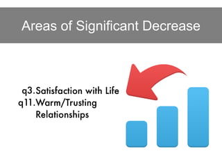 Areas of Significant Decrease
 