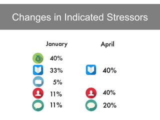 Changes in Indicated Stressors
 