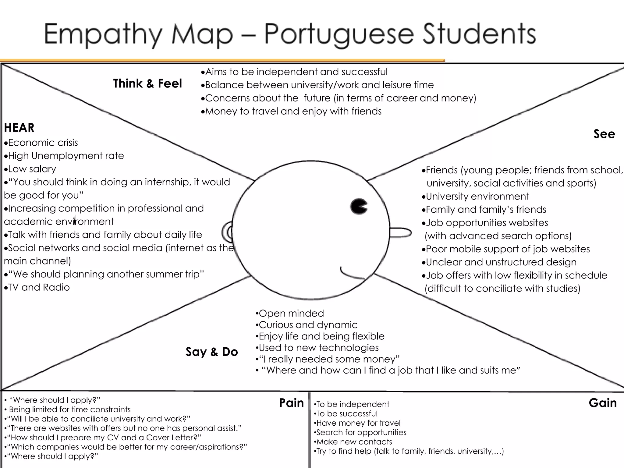 HEAR
Economic crisis
High Unemployment rate
Low salary
“You should think in doing an internship, it would
be good for you”
Increasing competition in professional and
academic environment
Talk with friends and family about daily life
Social networks and social media (internet as the
main channel)
“We should planning another summer trip”
TV and Radio
Aims to be independent and successful
Balance between university/work and leisure time
Concerns about the future (in terms of career and money)
Money to travel and enjoy with friends
Friends (young people; friends from school,
university, social activities and sports)
University environment
Family and family’s friends
Job opportunities websites
(with advanced search options)
Poor mobile support of job websites
Unclear and unstructured design
Job offers with low flexibility in schedule
(difficult to conciliate with studies)
• “Where should I apply?”
• Being limited for time constraints
•“Will I be able to conciliate university and work?”
•“There are websites with offers but no one has personal assist.”
•“How should I prepare my CV and a Cover Letter?”
•“Which companies would be better for my career/aspirations?”
•“Where should I apply?”
•To be independent
•To be successful
•Have money for travel
•Search for opportunities
•Make new contacts
•Try to find help (talk to family, friends, university,…)
•Open minded
•Curious and dynamic
•Enjoy life and being flexible
•Used to new technologies
•“I really needed some money”
• “Where and how can I find a job that I like and suits me”
Think & Feel
Say & Do
See
Pain Gain
 