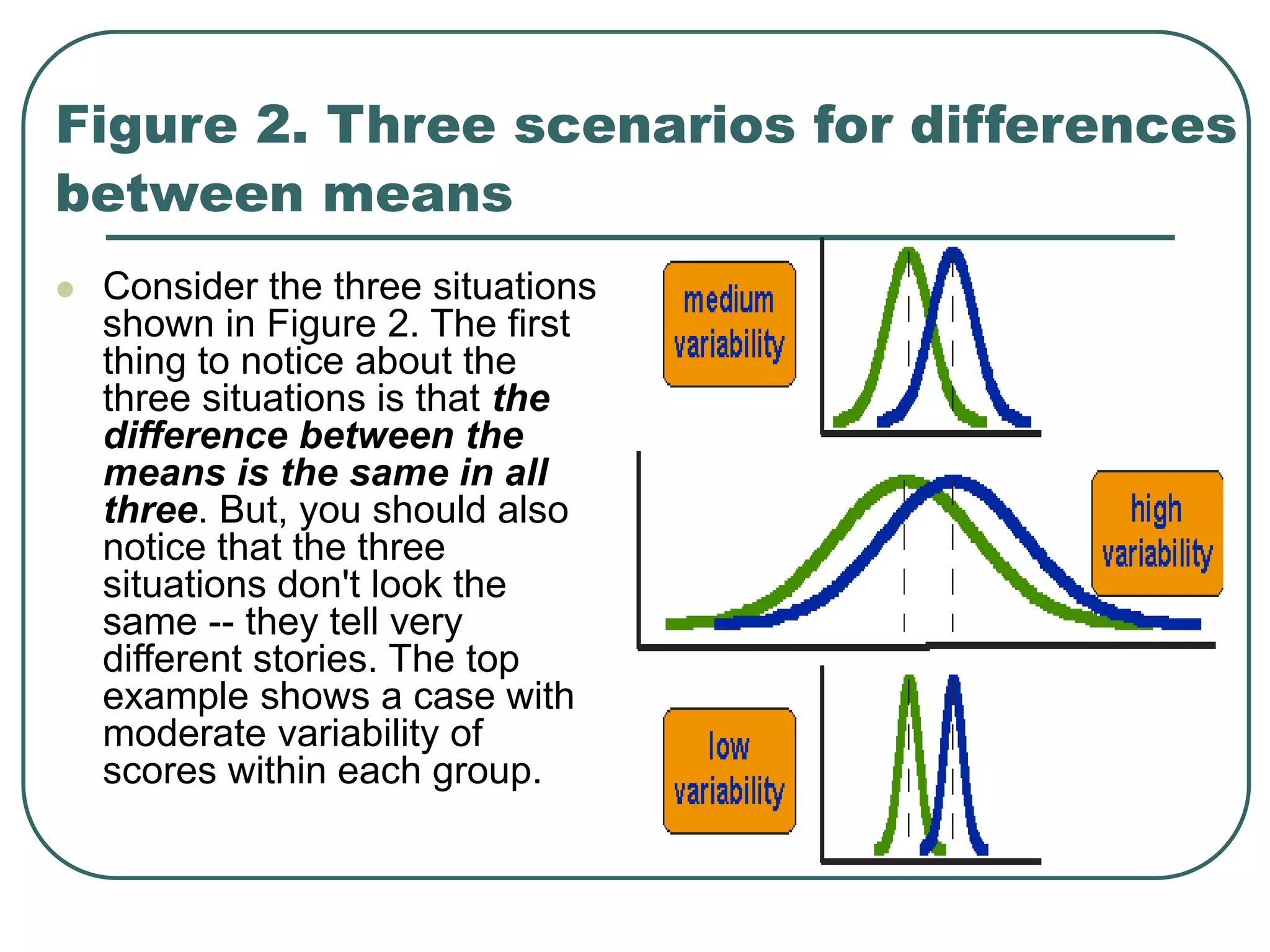 Figure 2. Three scenarios for differences
between means
 Consider the three situations
shown in Figure 2. The first
thing to notice about the
three situations is that the
difference between the
means is the same in all
three. But, you should also
notice that the three
situations don't look the
same -- they tell very
different stories. The top
example shows a case with
moderate variability of
scores within each group.
 
