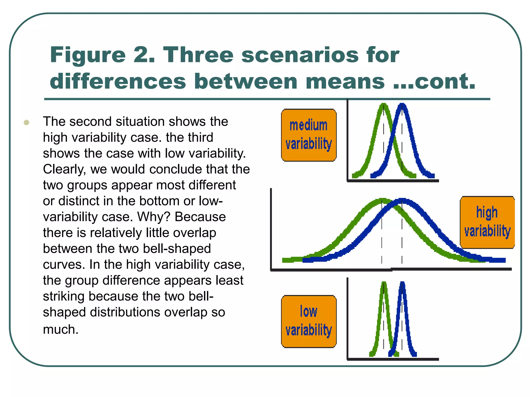 Figure 2. Three scenarios for
differences between means …cont.
 The second situation shows the
high variability case. the third
shows the case with low variability.
Clearly, we would conclude that the
two groups appear most different
or distinct in the bottom or low-
variability case. Why? Because
there is relatively little overlap
between the two bell-shaped
curves. In the high variability case,
the group difference appears least
striking because the two bell-
shaped distributions overlap so
much.
 