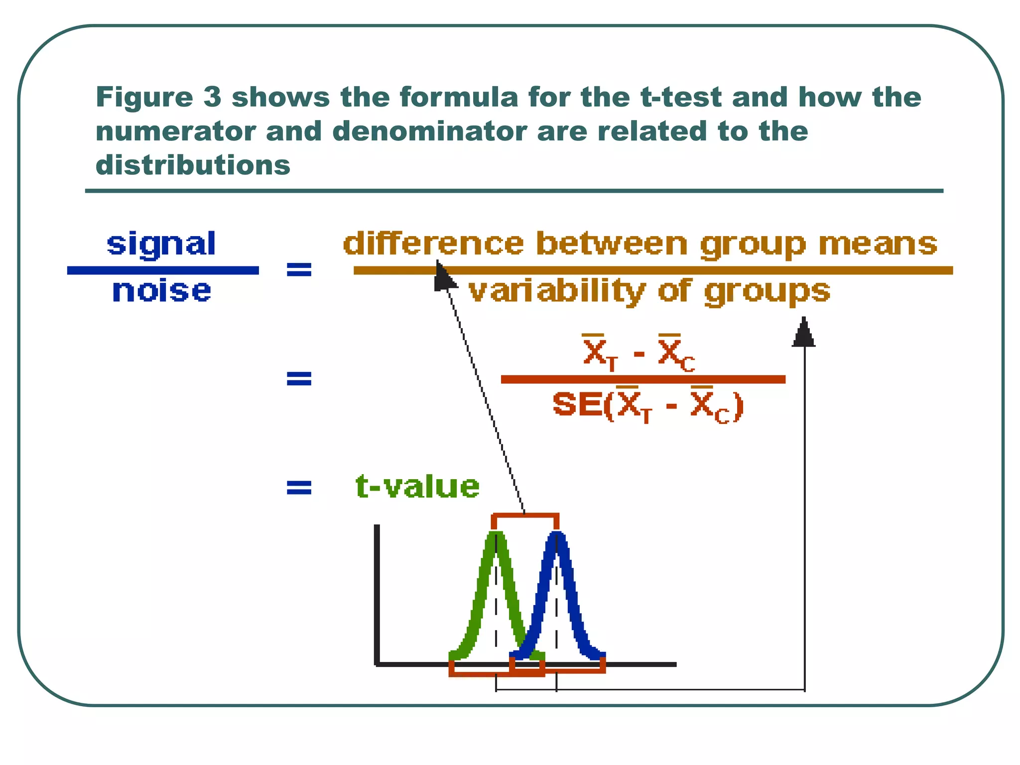 Figure 3 shows the formula for the t-test and how the
numerator and denominator are related to the
distributions
 