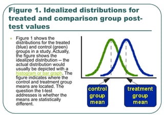 Figure 1. Idealized distributions for
treated and comparison group post-
test values
 Figure 1 shows the
distributions for the treated
(blue) and control (green)
groups in a study. Actually,
the figure shows the
idealized distribution -- the
actual distribution would
usually be depicted with a
histogram or bar graph. The
figure indicates where the
control and treatment group
means are located. The
question the t-test
addresses is whether the
means are statistically
different.
 