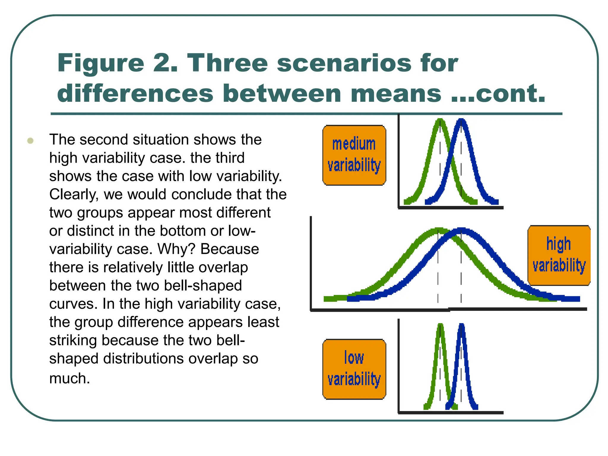 Figure 2. Three scenarios for
differences between means …cont.
 The second situation shows the
high variability case. the third
shows the case with low variability.
Clearly, we would conclude that the
two groups appear most different
or distinct in the bottom or low-
variability case. Why? Because
there is relatively little overlap
between the two bell-shaped
curves. In the high variability case,
the group difference appears least
striking because the two bell-
shaped distributions overlap so
much.
 