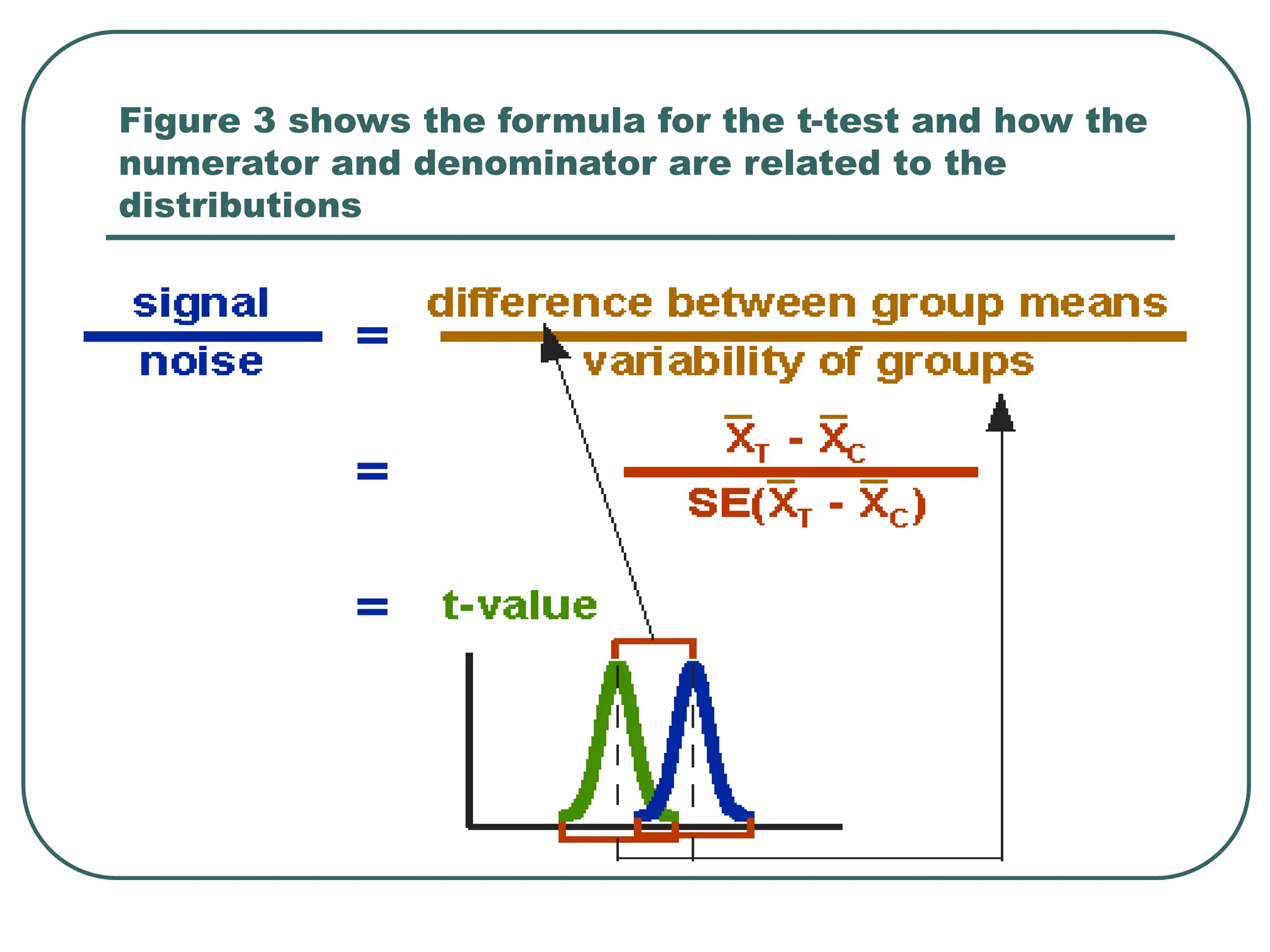 Figure 3 shows the formula for the t-test and how the
numerator and denominator are related to the
distributions
 