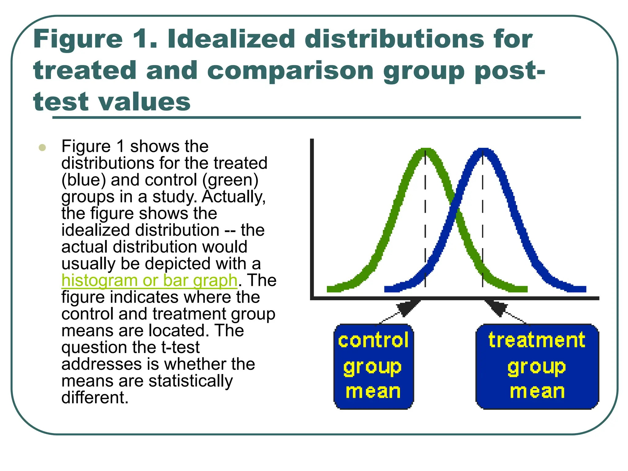 Figure 1. Idealized distributions for
treated and comparison group post-
test values
 Figure 1 shows the
distributions for the treated
(blue) and control (green)
groups in a study. Actually,
the figure shows the
idealized distribution -- the
actual distribution would
usually be depicted with a
histogram or bar graph. The
figure indicates where the
control and treatment group
means are located. The
question the t-test
addresses is whether the
means are statistically
different.
 
