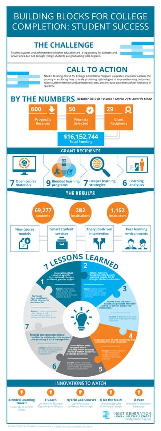 BUILDING BLOCKS FOR COLLEGE 
COMPLETION: STUDENT SUCCESS 
THE CHALLENGE 
Student success and achievement in higher educati...