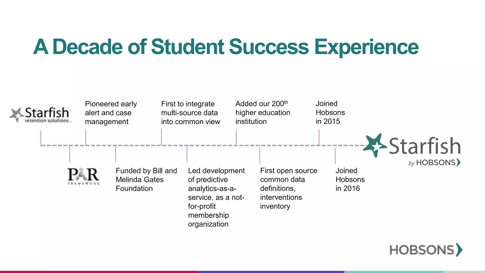 Pioneered early
alert and case
management
First to integrate
multi-source data
into common view
Added our 200th
higher education
institution
Joined
Hobsons
in 2015
Funded by Bill and
Melinda Gates
Foundation
Led development
of predictive
analytics-as-a-
service, as a not-
for-profit
membership
organization
First open source
common data
definitions,
interventions
inventory
Joined
Hobsons
in 2016
ADecade of Student Success Experience
 