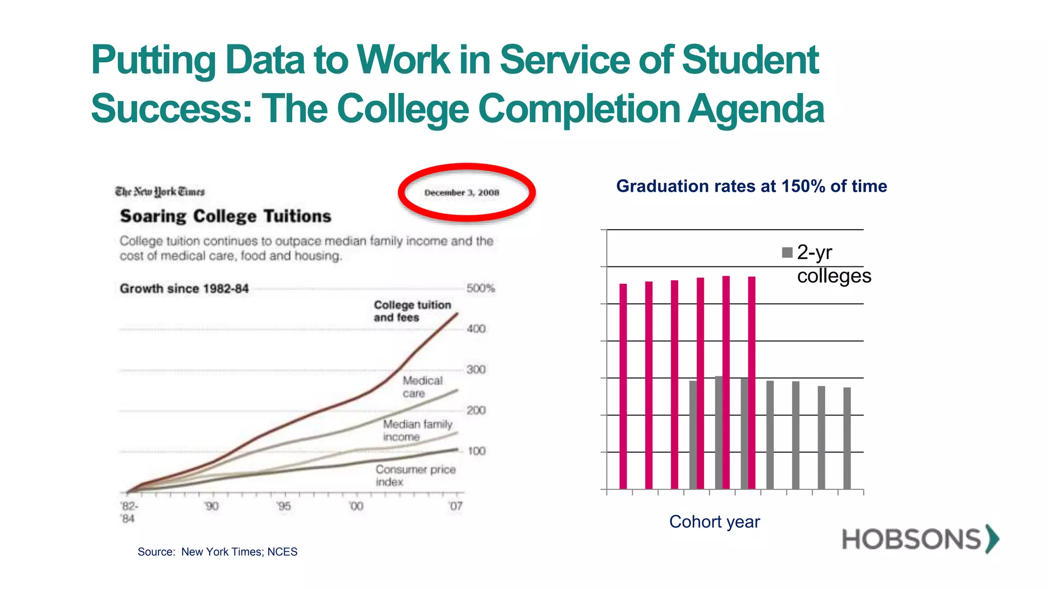Putting Data to Work in Service of Student
Success: The College CompletionAgenda
Source: New York Times; NCES
0
10
20
30
40
50
60
70
1996
1997
1998
1999
2000
2001
2002
2003
2004
2005
2-yr
colleges
Graduation rates at 150% of time
Cohort year
 