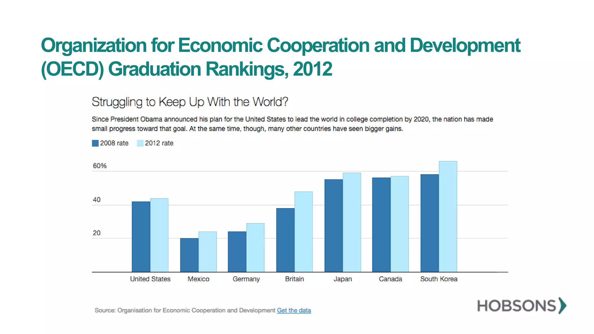 Organization for Economic Cooperation and Development
(OECD) Graduation Rankings, 2012
 