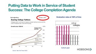 Putting Data to Work in Service of Student
Success: The College CompletionAgenda
Source: New York Times; NCES
0
10
20
30
40
50
60
70
1996
1997
1998
1999
2000
2001
2002
2003
2004
2005
2-yr
colleges
Graduation rates at 150% of time
Cohort year
 