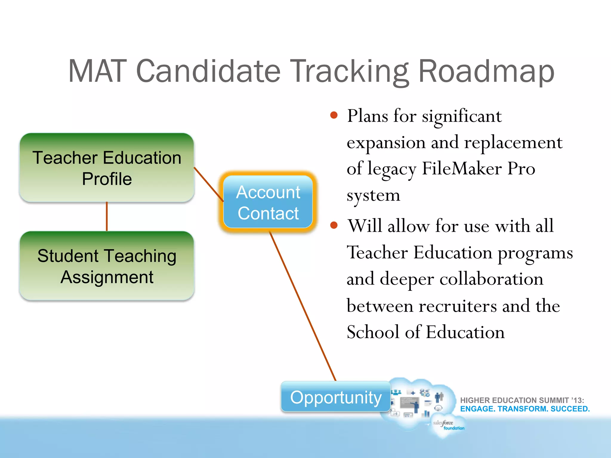 HIGHER EDUCATION SUMMIT ’13:
ENGAGE. TRANSFORM. SUCCEED.
MAT Candidate Tracking Roadmap
—  Plans for significant
expansion and replacement
of legacy FileMaker Pro
system
—  Will allow for use with all
Teacher Education programs
and deeper collaboration
between recruiters and the
School of Education
Account
Contact
Opportunity
Teacher Education
Profile
Student Teaching
Assignment
 