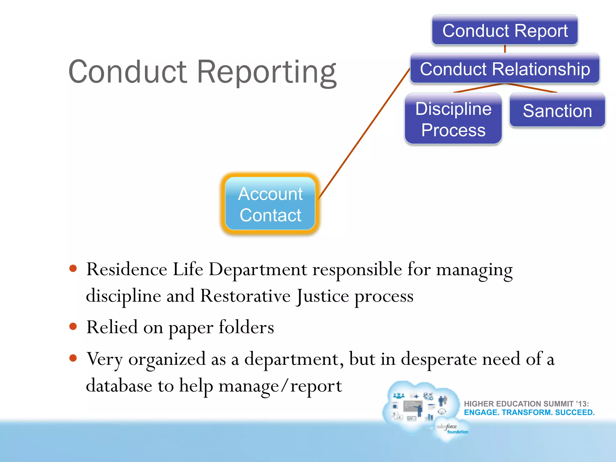 HIGHER EDUCATION SUMMIT ’13:
ENGAGE. TRANSFORM. SUCCEED.
Conduct Reporting
Account
Contact
SanctionDiscipline
Process
Conduct Relationship
Conduct Report
—  Residence Life Department responsible for managing
discipline and Restorative Justice process
—  Relied on paper folders
—  Very organized as a department, but in desperate need of a
database to help manage/report
 