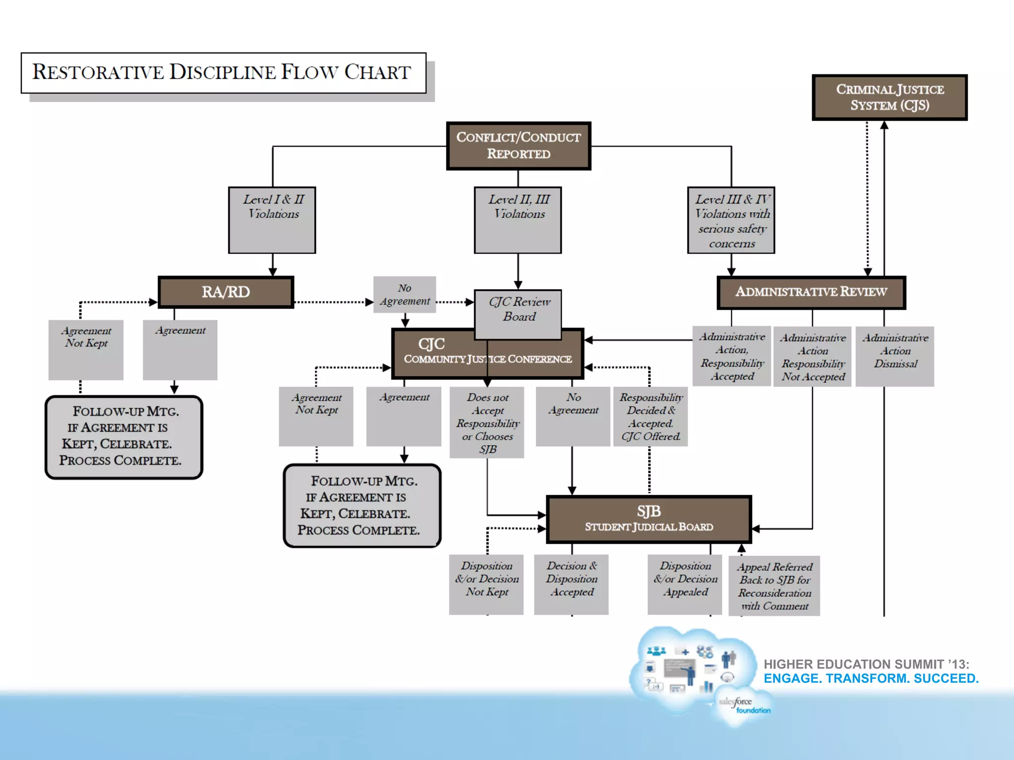 HIGHER EDUCATION SUMMIT ’13:
ENGAGE. TRANSFORM. SUCCEED.
 