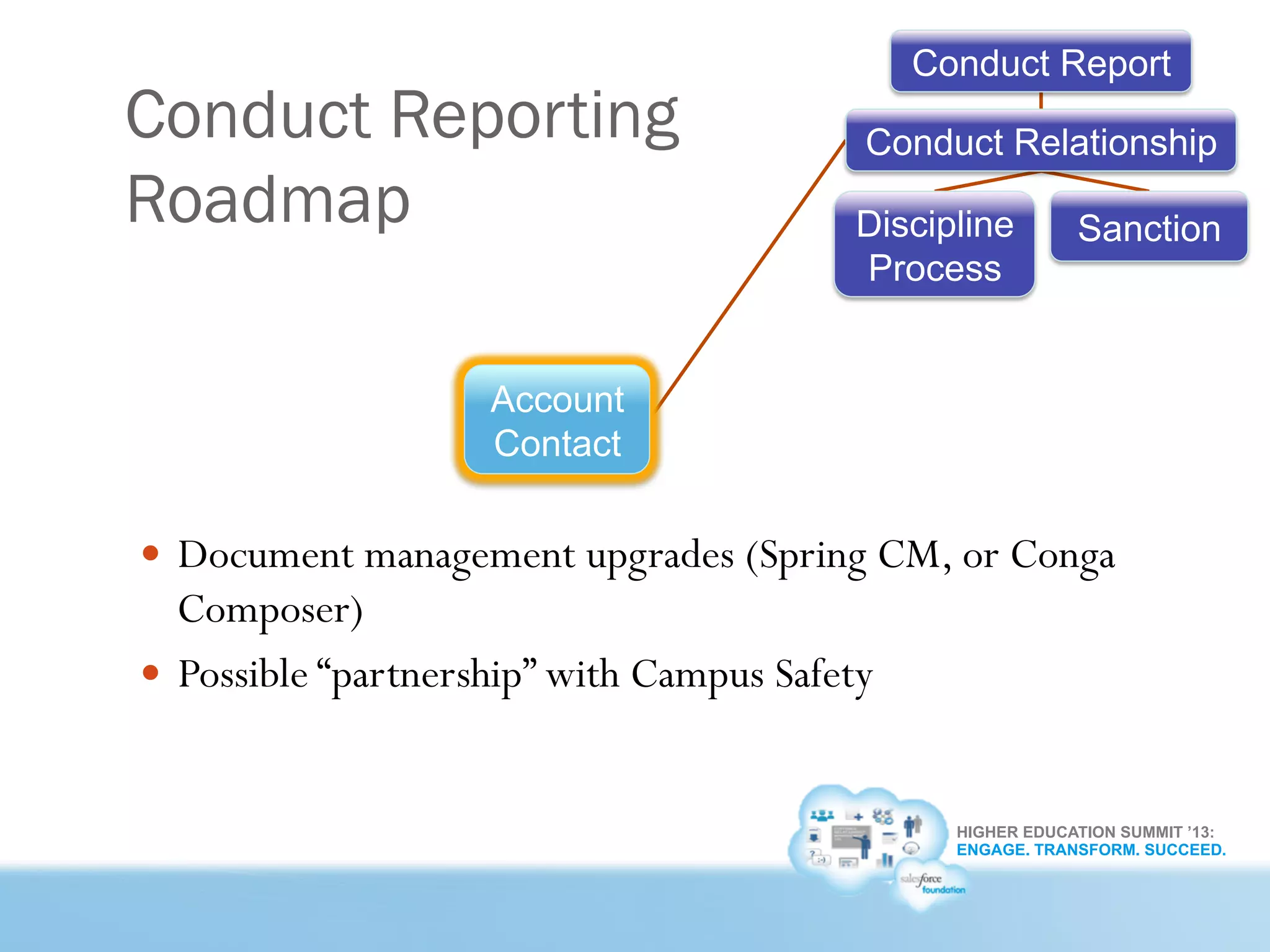 HIGHER EDUCATION SUMMIT ’13:
ENGAGE. TRANSFORM. SUCCEED.
Conduct Reporting
Roadmap
Account
Contact
SanctionDiscipline
Process
Conduct Relationship
Conduct Report
—  Document management upgrades (Spring CM, or Conga
Composer)
—  Possible “partnership” with Campus Safety
 