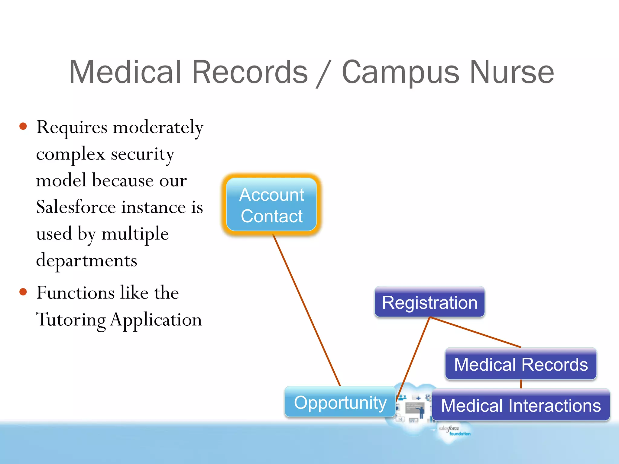 HIGHER EDUCATION SUMMIT ’13:
ENGAGE. TRANSFORM. SUCCEED.
Medical Records / Campus Nurse
—  Requires moderately
complex security
model because our
Salesforce instance is
used by multiple
departments
—  Functions like the
TutoringApplication
Medical Records
Registration
Medical Interactions
Account
Contact
Opportunity
 