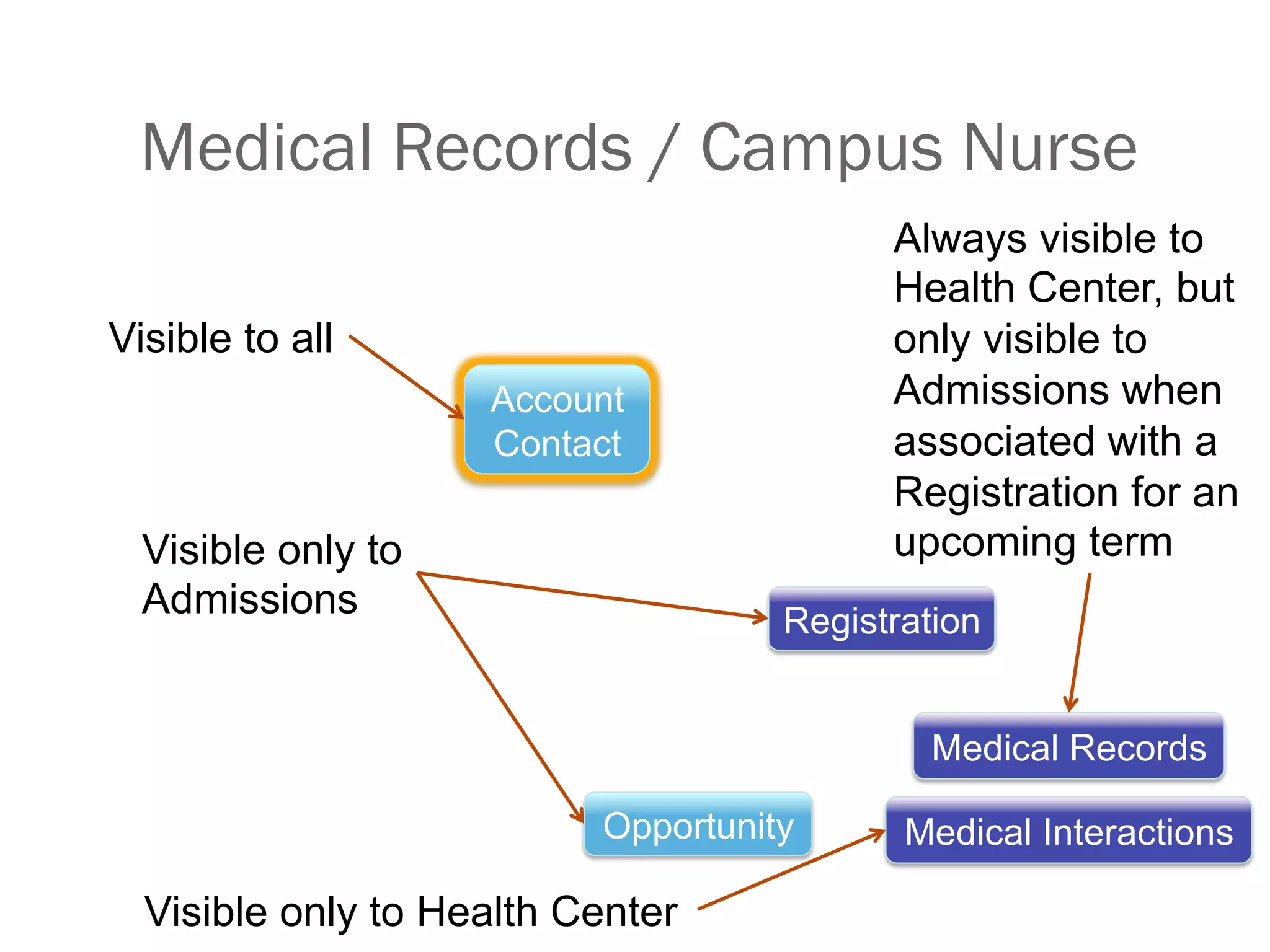Medical Records / Campus Nurse
Medical Records
Registration
Medical Interactions
Account
Contact
Opportunity
Visible only to Health Center
Visible only to
Admissions
Visible to all
Always visible to
Health Center, but
only visible to
Admissions when
associated with a
Registration for an
upcoming term
 