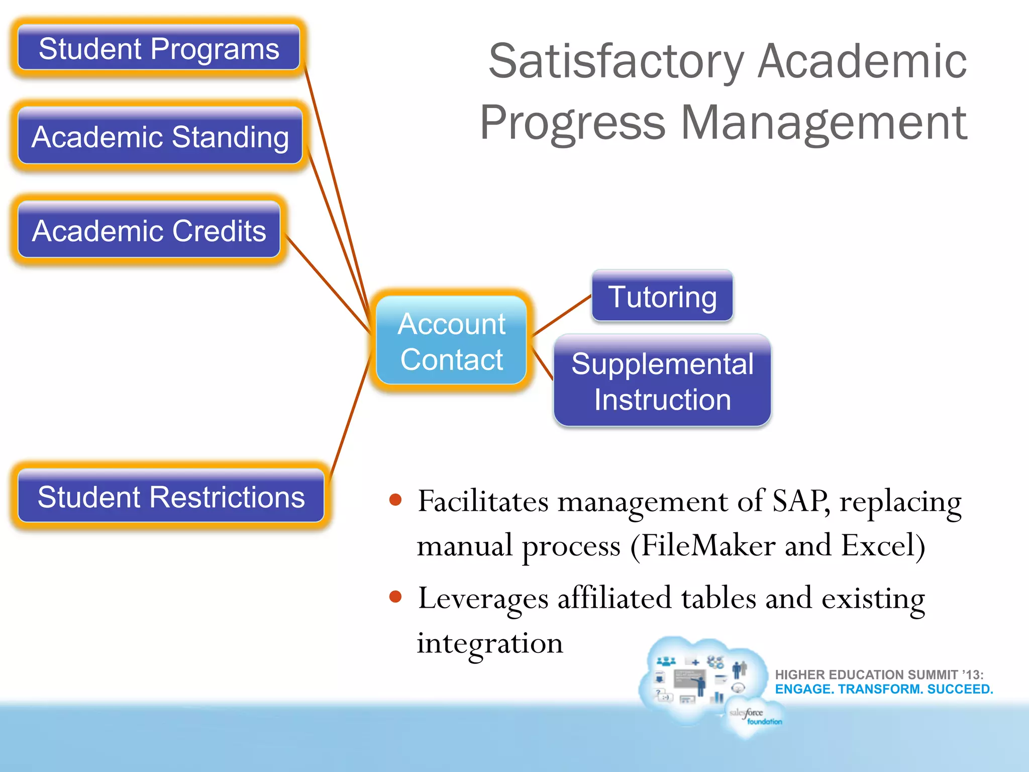 HIGHER EDUCATION SUMMIT ’13:
ENGAGE. TRANSFORM. SUCCEED.
Satisfactory Academic
Progress ManagementAcademic Standing
Student Restrictions
Academic Credits
Student Programs
Account
Contact
Tutoring
Supplemental
Instruction
—  Facilitates management of SAP, replacing
manual process (FileMaker and Excel)
—  Leverages affiliated tables and existing
integration
 