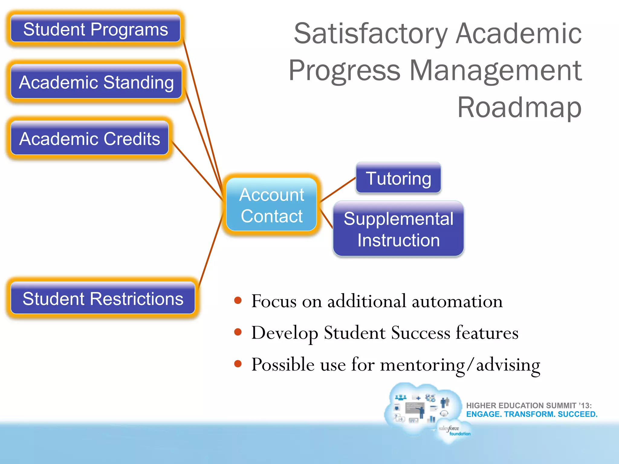 HIGHER EDUCATION SUMMIT ’13:
ENGAGE. TRANSFORM. SUCCEED.
Satisfactory Academic
Progress Management
Roadmap
Academic Standing
Student Restrictions
Academic Credits
Student Programs
Account
Contact
Tutoring
Supplemental
Instruction
—  Focus on additional automation
—  Develop Student Success features
—  Possible use for mentoring/advising
 
