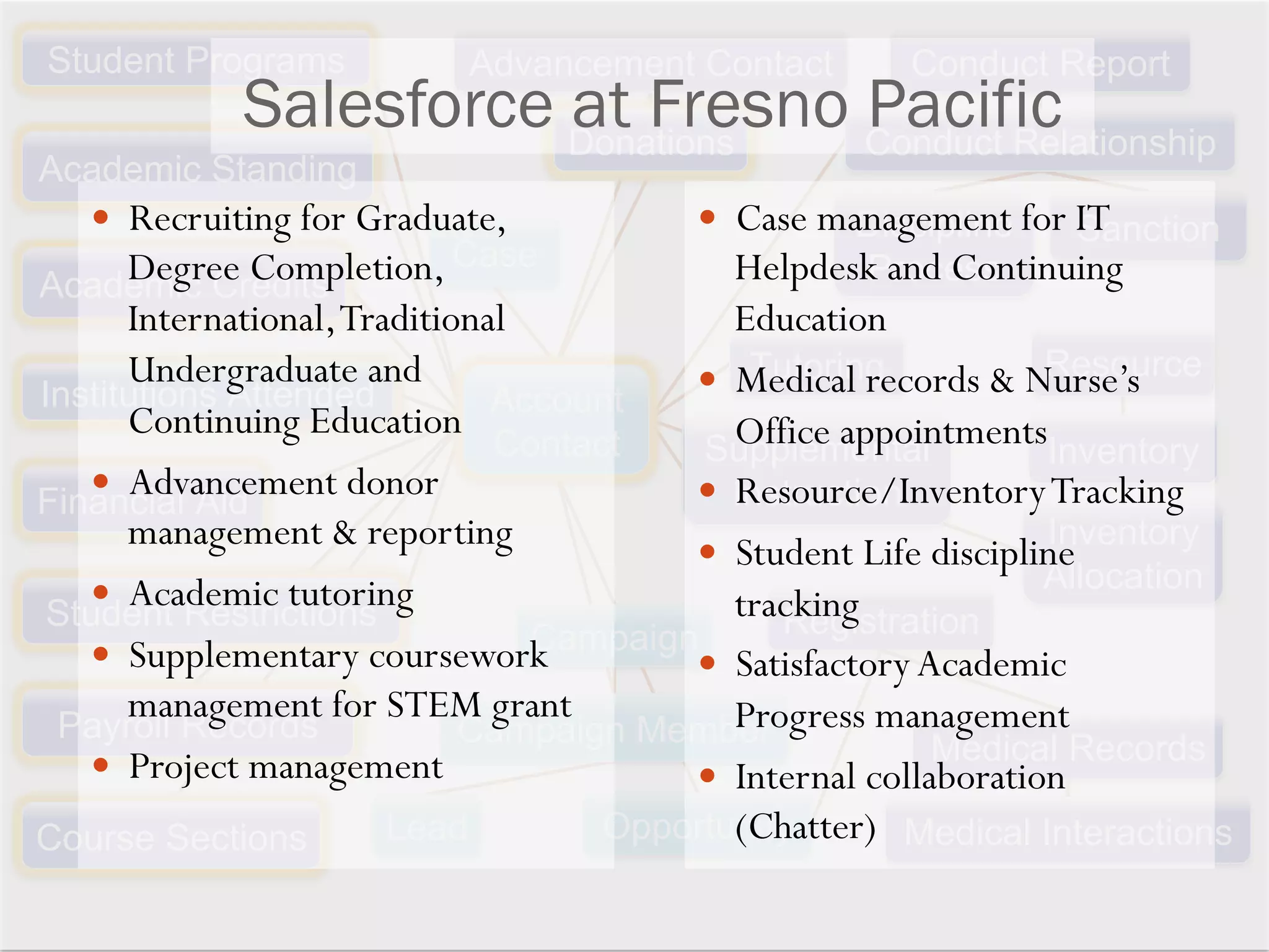 Medical Records
Registration
Medical Interactions
Academic Standing
Financial Aid
Institutions Attended
Payroll Records
Student Restrictions
Academic Credits
Student Programs
Course Sections
Campaign
Account
Contact
Campaign Member
Lead
Donations
Advancement Contact
Opportunity
Case
SanctionDiscipline
Process
Conduct Relationship
Conduct Report
Resource
Inventory
Inventory
Allocation
Tutoring
Supplemental
Instruction
Salesforce at Fresno Pacific
—  Recruiting for Graduate,
Degree Completion,
International,Traditional
Undergraduate and
Continuing Education
—  Advancement donor
management & reporting
—  Academic tutoring
—  Supplementary coursework
management for STEM grant
—  Project management
—  Case management for IT
Helpdesk and Continuing
Education
—  Medical records & Nurse’s
Office appointments
—  Resource/InventoryTracking
—  Student Life discipline
tracking
—  SatisfactoryAcademic
Progress management
—  Internal collaboration
(Chatter)
 