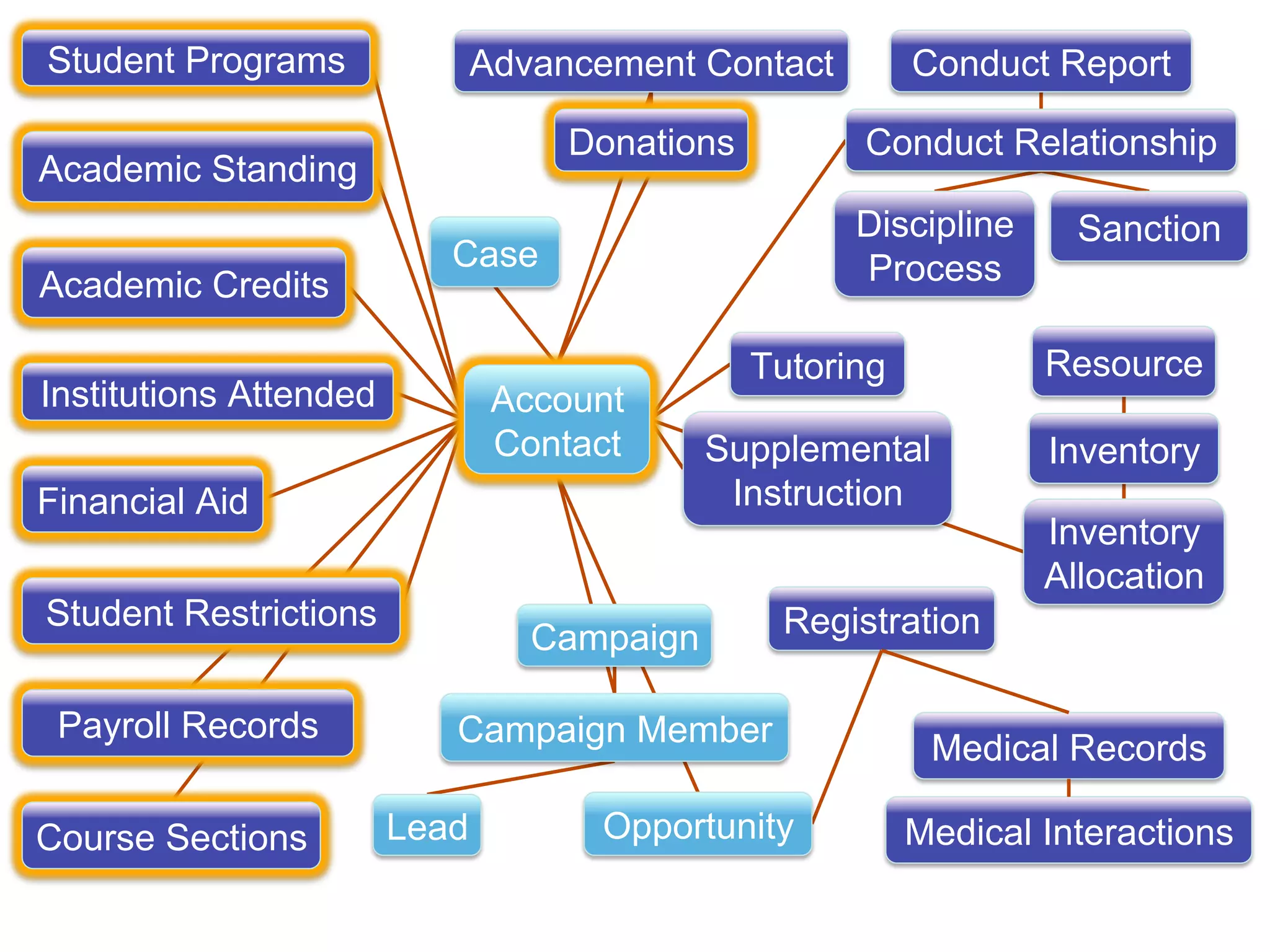 Medical Records
Registration
Medical Interactions
Academic Standing
Financial Aid
Institutions Attended
Payroll Records
Student Restrictions
Academic Credits
Student Programs
Course Sections
Campaign
Account
Contact
Campaign Member
Lead
Donations
Advancement Contact
Opportunity
Case
SanctionDiscipline
Process
Conduct Relationship
Conduct Report
Resource
Inventory
Inventory
Allocation
Tutoring
Supplemental
Instruction
 