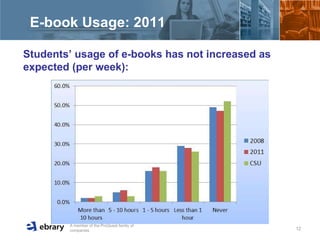 E-book Usage: 2011 Students’ usage of e-books has not increased as expected (per week):  