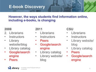 E-book Discovery However, the ways students find information online, including e-books, is changing 2008 Librarians  Instructors  Library website/blog  Library catalog  Google/search engine Peers  2011  Librarians  Instructors  Peers Google/search engine  Library catalog  Library website/blog  CSU Librarians  Instructors  Library website/blog  Library catalog   Peers  Google/search engine  