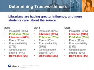 Determining Trustworthiness 2008 Instructor (85%) Publisher (70%) Librarians (67%) Peers (31%) Print availability (27%) Google/search engine (14%) Don’t care (6%) 2011  Instructor (88%) Librarian (77%) Publisher (73%) Peers (30%) Print availability (25%) Google/search engine (12%) Don’t care (3%) CSU Instructor (90%) Librarian (80%) Publisher (73%) Peers (32%) Print availability (23%) Google/search engine (10%) Don’t care (3%) Librarians are having greater influence, and more  students care  about the source 