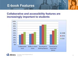 E-book Features  Collaborative and accessibility features are increasingly important to students 