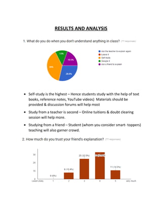 RESULTS AND ANALYSIS
• Self-study is the highest – Hence students study with the help of text
books, reference notes, YouTube videos) Materials should be
provided & discussion forums will help most
• Study from a teacher is second – Online tuitions & doubt clearing
session will help more.
• Studying from a friend – Student (whom you consider smart- toppers)
teaching will also garner crowd.
 