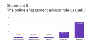 Statement 9:
The online engagement advisor role us useful
Not Important Low Importance Neutral Important Essential
 