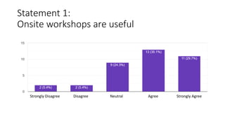 Statement 1:
Onsite workshops are useful
Strongly Disagree Disagree Neutral Agree Strongly Agree
 