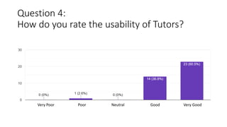 Question 4:
How do you rate the usability of Tutors?
Very Poor Poor Neutral Good Very Good
 