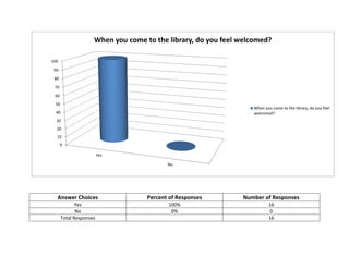 Answer Choices Percent of Responses Number of Responses
Yes 100% 16
No 0% 0
Total Responses 16
0
10
20
30
40
50
60
70
80
90
100
Yes
No
When you come to the library, do you feel welcomed?
When you come to the library, do you feel
welcomed?
 
