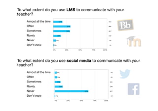 Almost all the time
Often
Sometimes
Rarely
Never
Don’t know
To what extent do you use LMS to communicate with your
teacher?
To what extent do you use social media to communicate with your
teacher?
Almost all the time
Often
Sometimes
Rarely
Never
Don’t know
 
