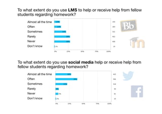 Almost all the time
Often
Sometimes
Rarely
Never
Don’t know
To what extent do you use LMS to help or receive help from fellow
students regarding homework?
Almost all the time
Often
Sometimes
Rarely
Never
Don’t know
To what extent do you use social media help or receive help from
fellow students regarding homework?
 