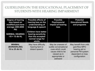 GUIDELINES ON THE EDUCATIONAL PLACEMENT OF
STUDENTS WITH HEARING IMPAIRMENT
Degree of hearing
loss based on
modified pure tone
average (500-4000
Hz)
NORMAL HEARING
-10 + 15 db HL
Possible effects of
hearing loss on the
understanding of
language & speech
Children have better
hearing sensitivity
than the accepted
normal range for
adults
Possible
Psychosocial
impact of hearing
loss
Potential
Educational Needs
and programs
MINIMAL
(BORDERLINE)
16 to 25 db HL
May have difficulty
hearing faint or
distant speech.
May be unaware of
subtle conversational
cues which could
cause child to be
viewed as in
appropriate or
awkward
May benefit from mild
gain/flow MPO
hearing aid or
personal FM system
dependent on loss
configuration
 