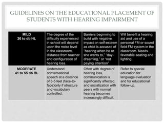 GUIDELINES ON THE EDUCATIONAL PLACEMENT OF
STUDENTS WITH HEARING IMPAIRMENT
MILD
26 to db HL
The degree of the
difficulty experienced
in school will depend
upon the noise level
in the classroom,
distance from teacher
and configuration of
hearing loss.
Barriers beginning to
build with negative
impact on self-esteem
as child is accused of
“hearing when he or
she wants to,” “day-
dreaming,” or “not
paying attention”
Will benefit a hearing
aid and use of a
personal FM or sound
field FM system in the
classroom. Needs
favorable seating and
lighting.
MODERATE
41 to 55 db HL
Understand
conversational
speech at a distance
of 3-5 feet (face-to-
face)only if structure
and vocabulary
controlled.
Often with degree of
hearing loss,
communication is
significantly affected,
and socialization with
peers with normal
hearing becomes
increasingly difficult.
Refer to special
education for
language evaluation
and for educational
follow-up.
 