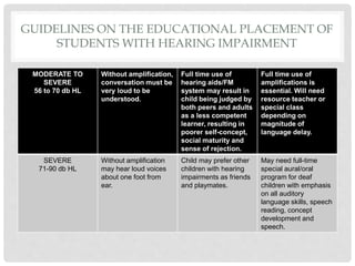 GUIDELINES ON THE EDUCATIONAL PLACEMENT OF
STUDENTS WITH HEARING IMPAIRMENT
MODERATE TO
SEVERE
56 to 70 db HL
Without amplification,
conversation must be
very loud to be
understood.
Full time use of
hearing aids/FM
system may result in
child being judged by
both peers and adults
as a less competent
learner, resulting in
poorer self-concept,
social maturity and
sense of rejection.
Full time use of
amplifications is
essential. Will need
resource teacher or
special class
depending on
magnitude of
language delay.
SEVERE
71-90 db HL
Without amplification
may hear loud voices
about one foot from
ear.
Child may prefer other
children with hearing
impairments as friends
and playmates.
May need full-time
special aural/oral
program for deaf
children with emphasis
on all auditory
language skills, speech
reading, concept
development and
speech.
 