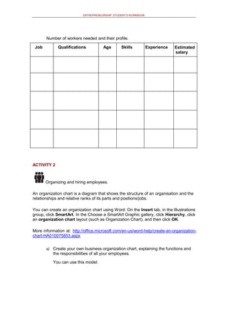 ENTREPRENEURSHIP: STUDENT’S WORKBOOK
Number of workers needed and their profile.
Job Qualifications Age Skills Experience Estimated
salary
ACTIVITY 2
Organizing and hiring employees.
An organization chart is a diagram that shows the structure of an organisation and the
relationships and relative ranks of its parts and positions/jobs.
You can create an organization chart using Word: On the Insert tab, in the Illustrations
group, click SmartArt. In the Choose a SmartArt Graphic gallery, click Hierarchy, click
an organization chart layout (such as Organization Chart), and then click OK.
More information at: http://office.microsoft.com/en-us/word-help/create-an-organization-
chart-HA010075853.aspx
a) Create your own business organization chart, explaining the functions and
the responsibilities of all your employees.
You can use this model:
 
