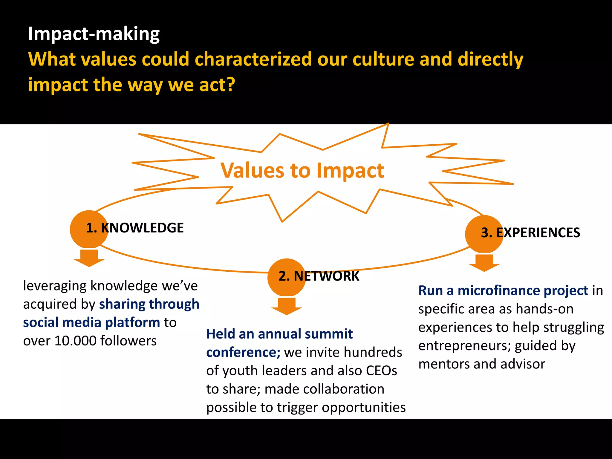Impact-making
What values could characterized our culture and directly
impact the way we act?



                               Values to Impact

         1. KNOWLEDGE                                                     3. EXPERIENCES

                                        2. NETWORK
leveraging knowledge we’ve                                      Run a microfinance project in
acquired by sharing through                                     specific area as hands-on
social media platform to                                        experiences to help struggling
over 10.000 followers       Held an annual summit
                            conference; we invite hundreds      entrepreneurs; guided by
                            of youth leaders and also CEOs      mentors and advisor
                            to share; made collaboration
                            possible to trigger opportunities

                                                                                           10
 