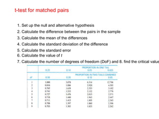 t-test for matched pairs
1. Set up the null and alternative hypothesis
2. Calculate the difference between the pairs in the sample
3. Calculate the mean of the differences
4. Calculate the standard deviation of the difference
5. Calculate the standard error
6. Calculate the value of t
7. Calculate the number of degrees of freedom (DoF) and 8. find the critical value
 